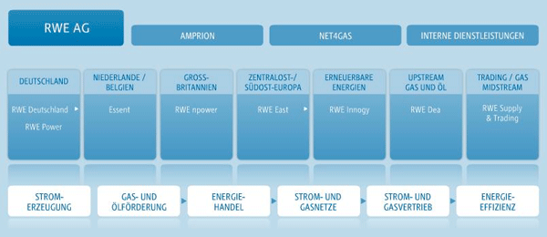 Organigramm RWE